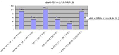 截止2018年7月份各在建项目场地移交完成比例