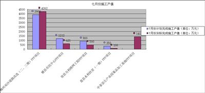 各在建项目2018年7月份施工产值